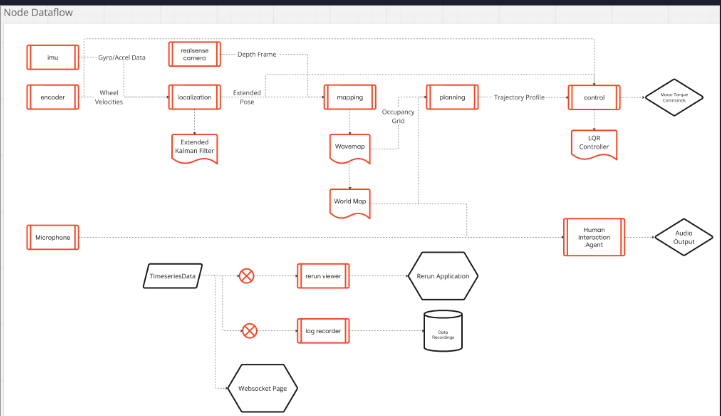 Node Dataflow