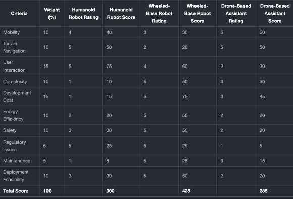 Design Selection Matrix